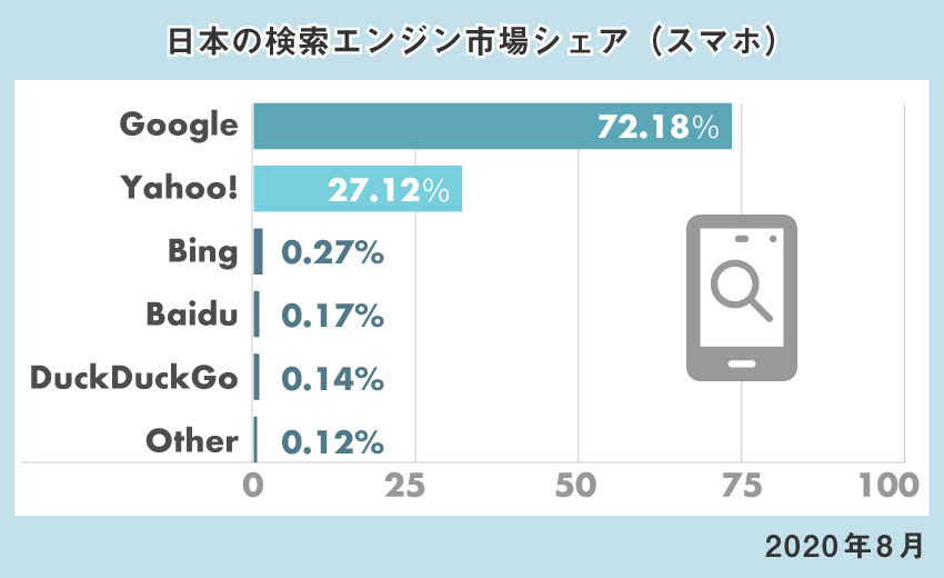 スマホにおける検索エンジンシェア（2020年8月）