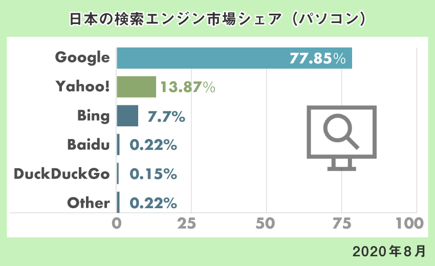 パソコンにおける検索エンジンシェア（2020年8月）