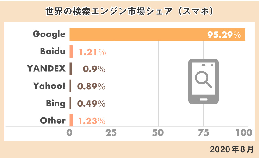 スマホにおける世界の検索エンジンシェア（2020年8月）