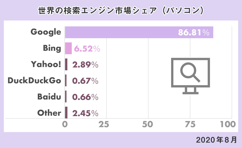 パソコンにおける世界の検索エンジンシェア（2020年8月）