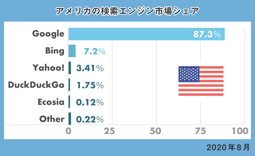 アメリカの検索エンジンシェア（2020年8月）