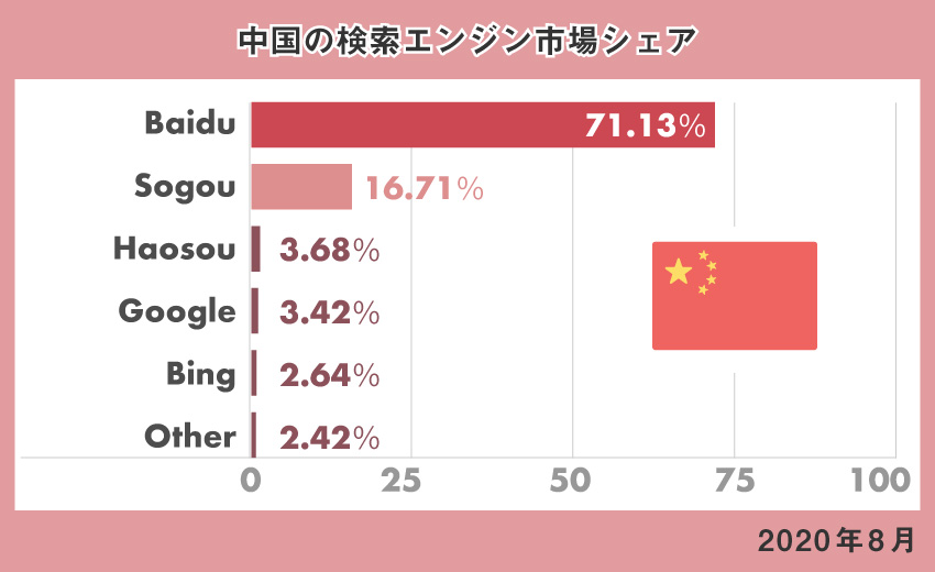 中国の検索エンジンシェア（2020年8月）