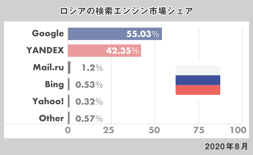 ロシアの検索エンジンシェア（2020年8月）
