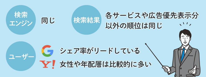 「Google」と「Yahoo!」の違い