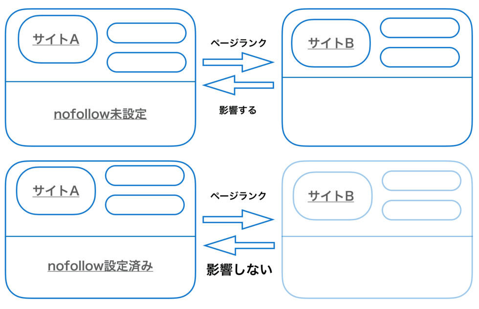 nofollowとは