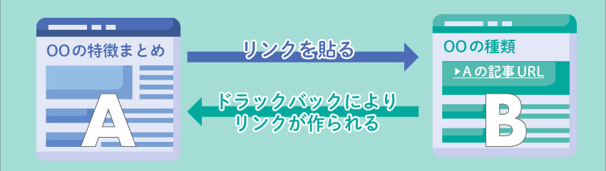 トラックバックの仕組み