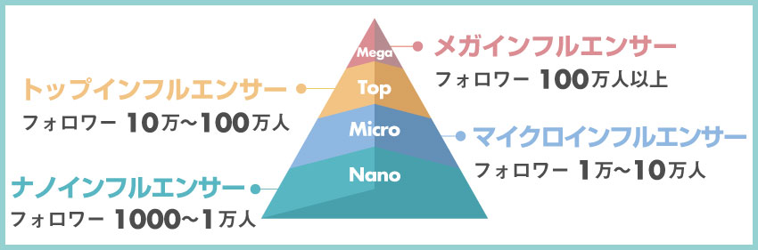 インフルエンサーとは？主な5つの種類を解説！