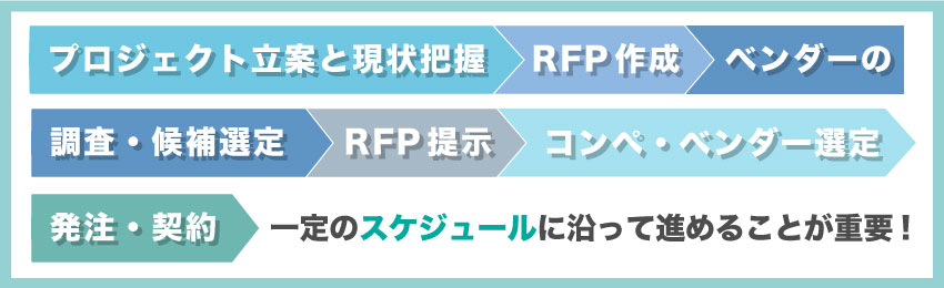 RFP作成前に確認するべきシステム導入までのフロー