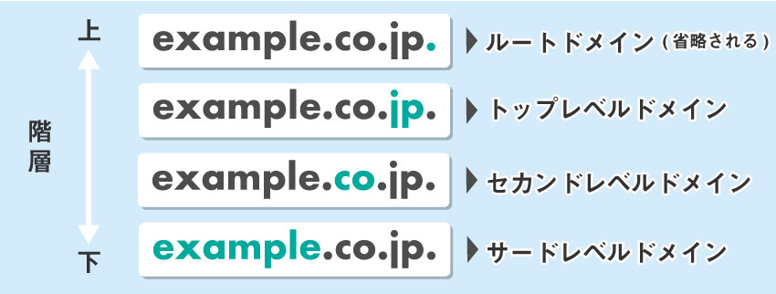 【徹底解説】URLの構造とルートドメイン