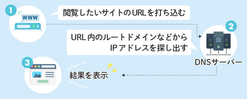 ルートドメインはDNSとも関わる