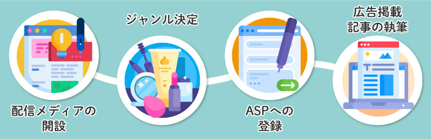 【簡単5STEP】アフィリエイトの始め方