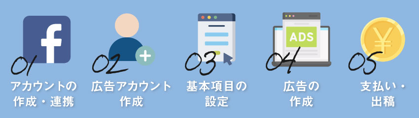 【5STEP】Instagram（インスタグラム）広告の出稿方法