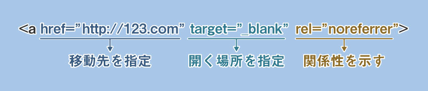 aタグに使われる属性
