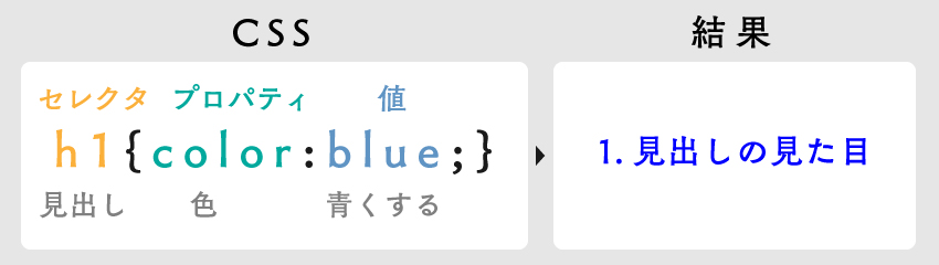 CSSの仕組み｜見栄えを整える上で用いる要素