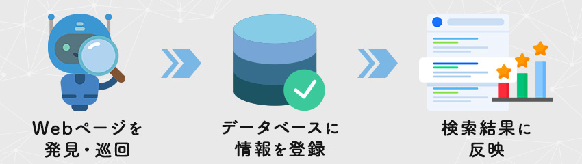 SEOで検索順位が決まる仕組み