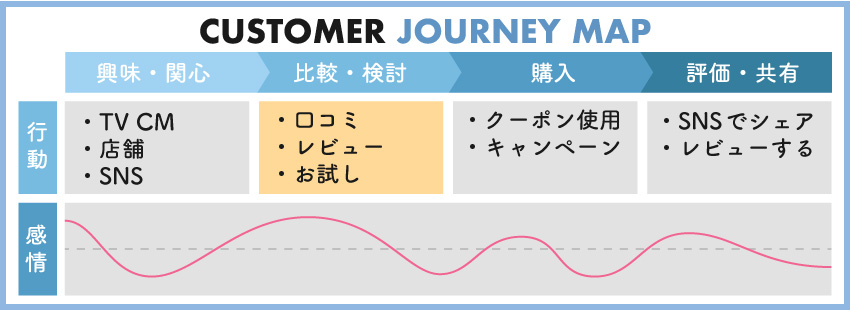 カスタマージャーニーマップとは？