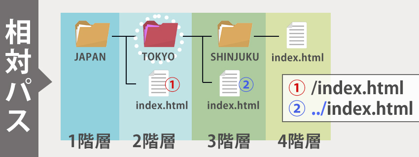相対パスの意味とは？
