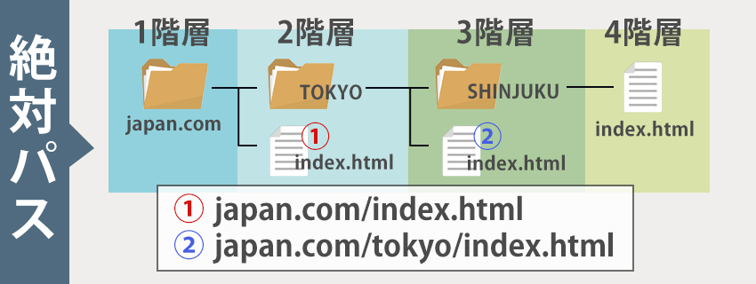 絶対パスとは？