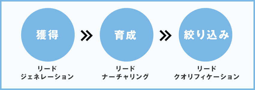 リードの3つの段階とは？