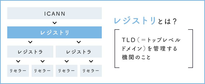 レジストリとは？