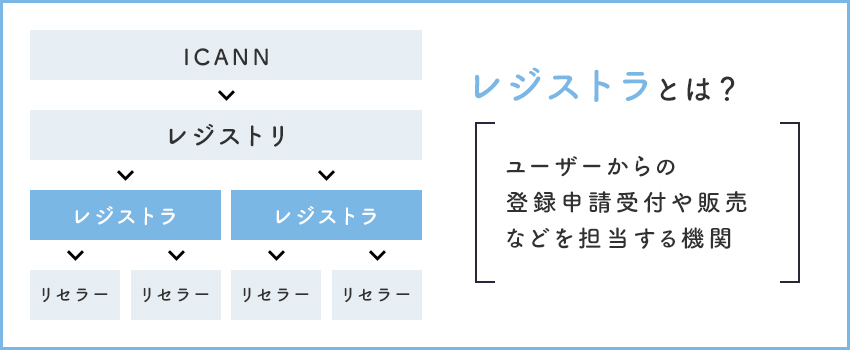 レジストリを管理するICANN