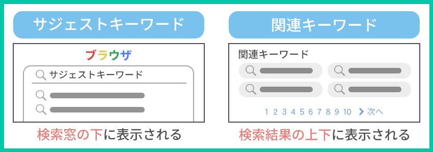 サジェストキーワードと関連キーワードの違い