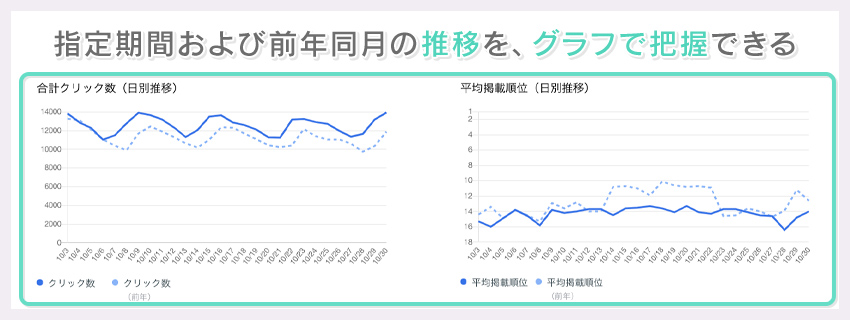 クリック数・平均順位の推移