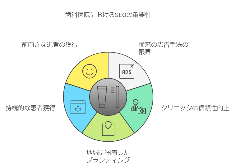 歯科医院　seo