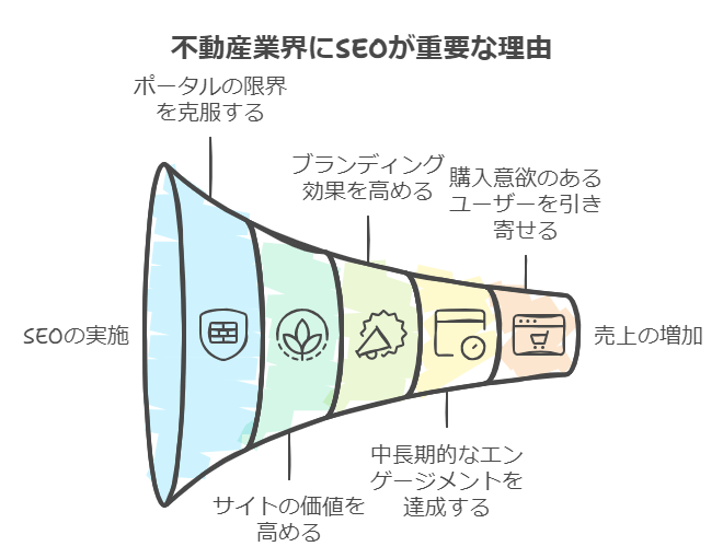 不動産業界　SEO
