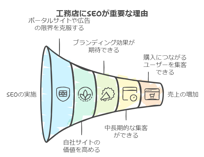 工務店　seo