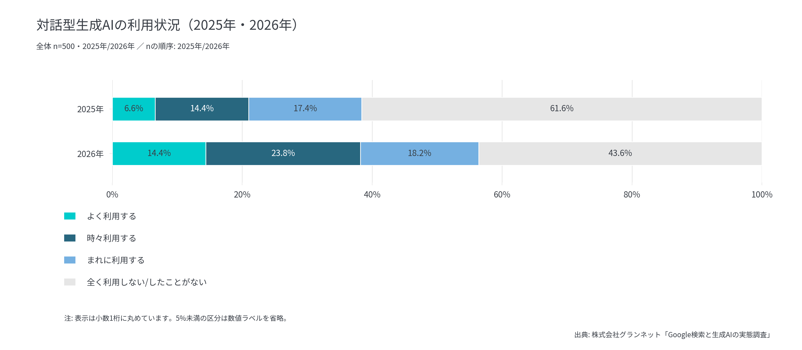 生成AIを利用する就業者は2025年38.4%から2026年56.4%に増加