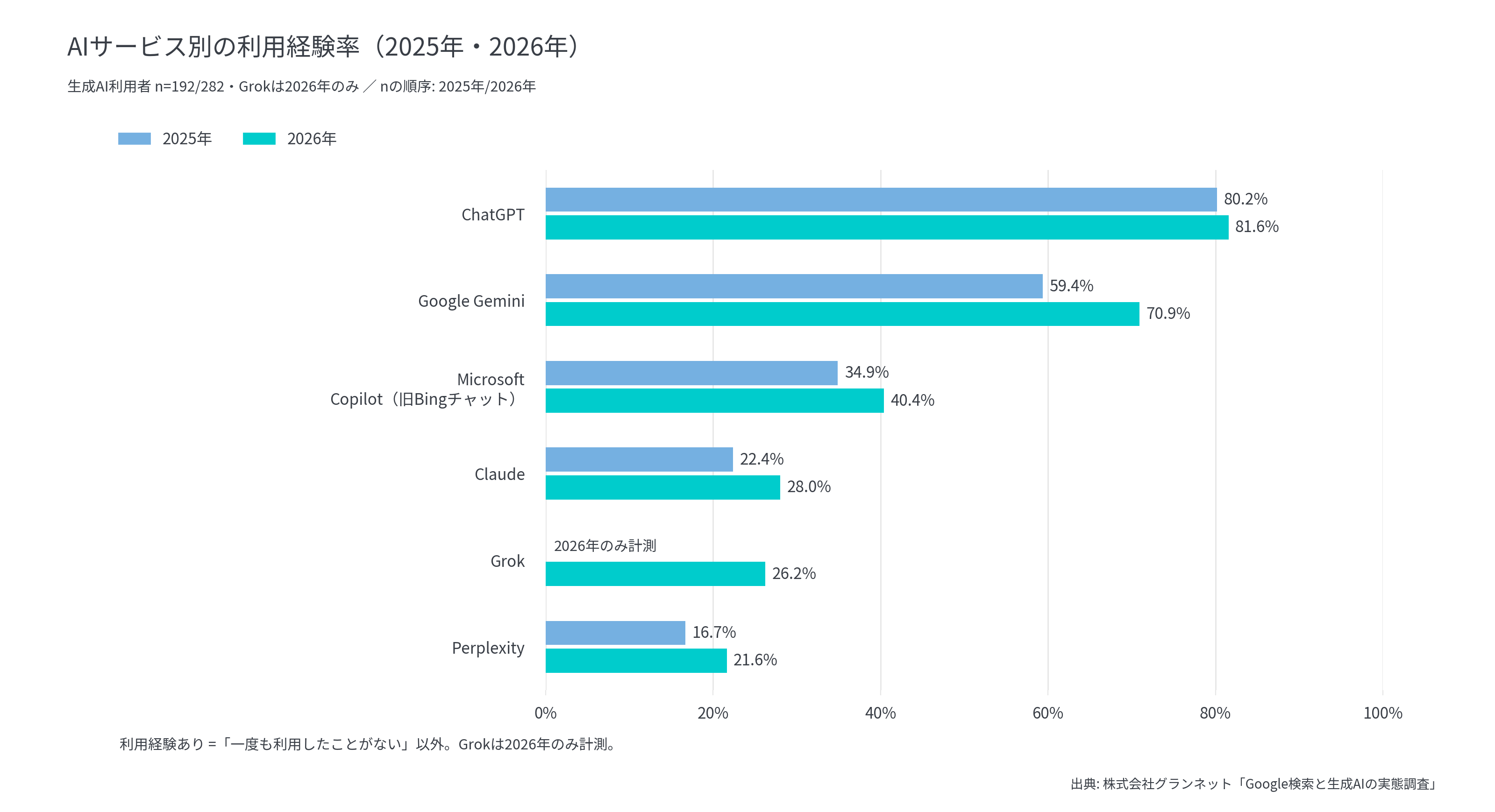 ChatGPT利用経験81.6%、Gemini70.9%、Copilot40.4%（2026年・利用者ベース）