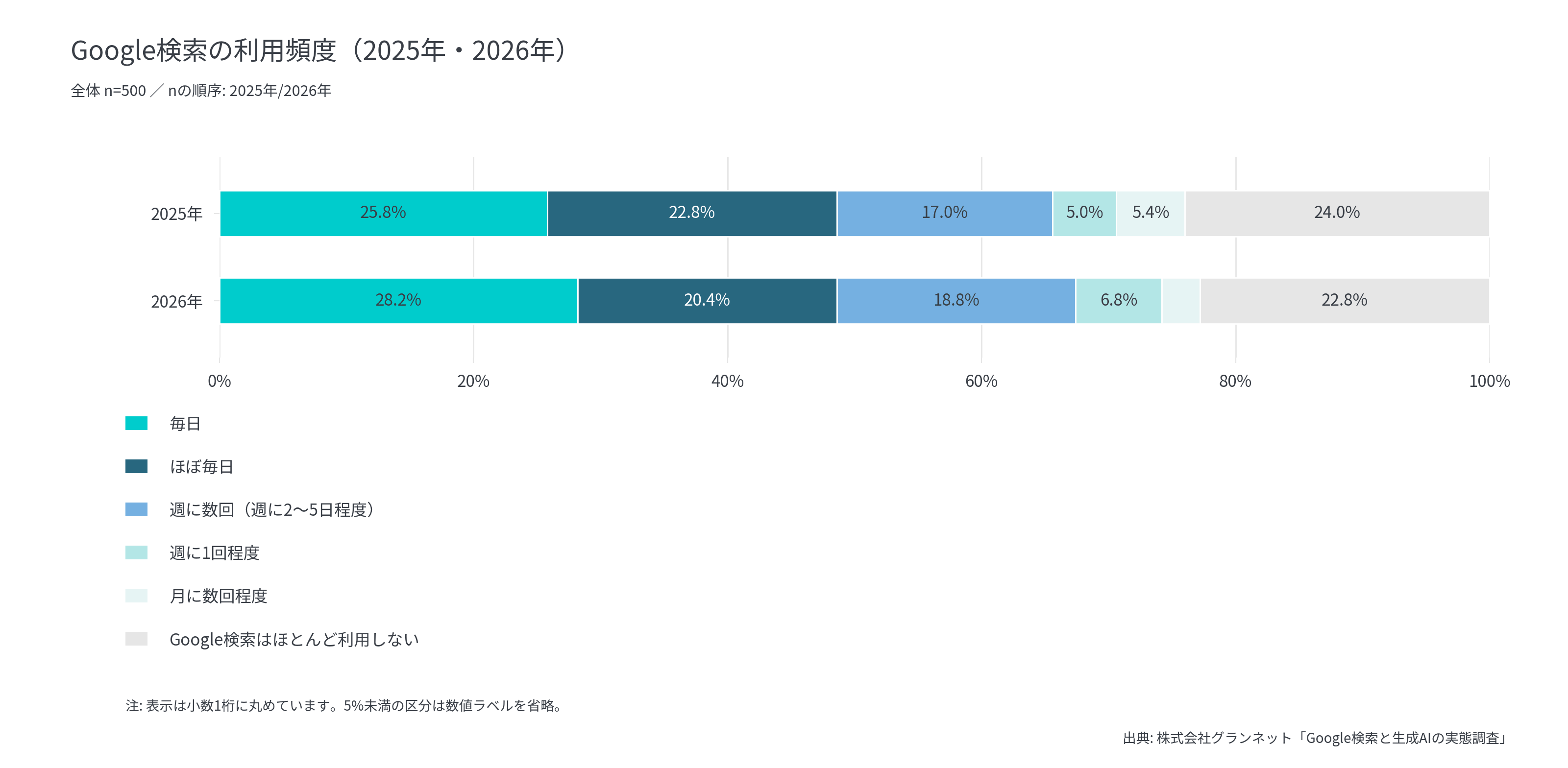 Google検索を毎日〜ほぼ毎日使う人は両年とも48.6%で横ばい
