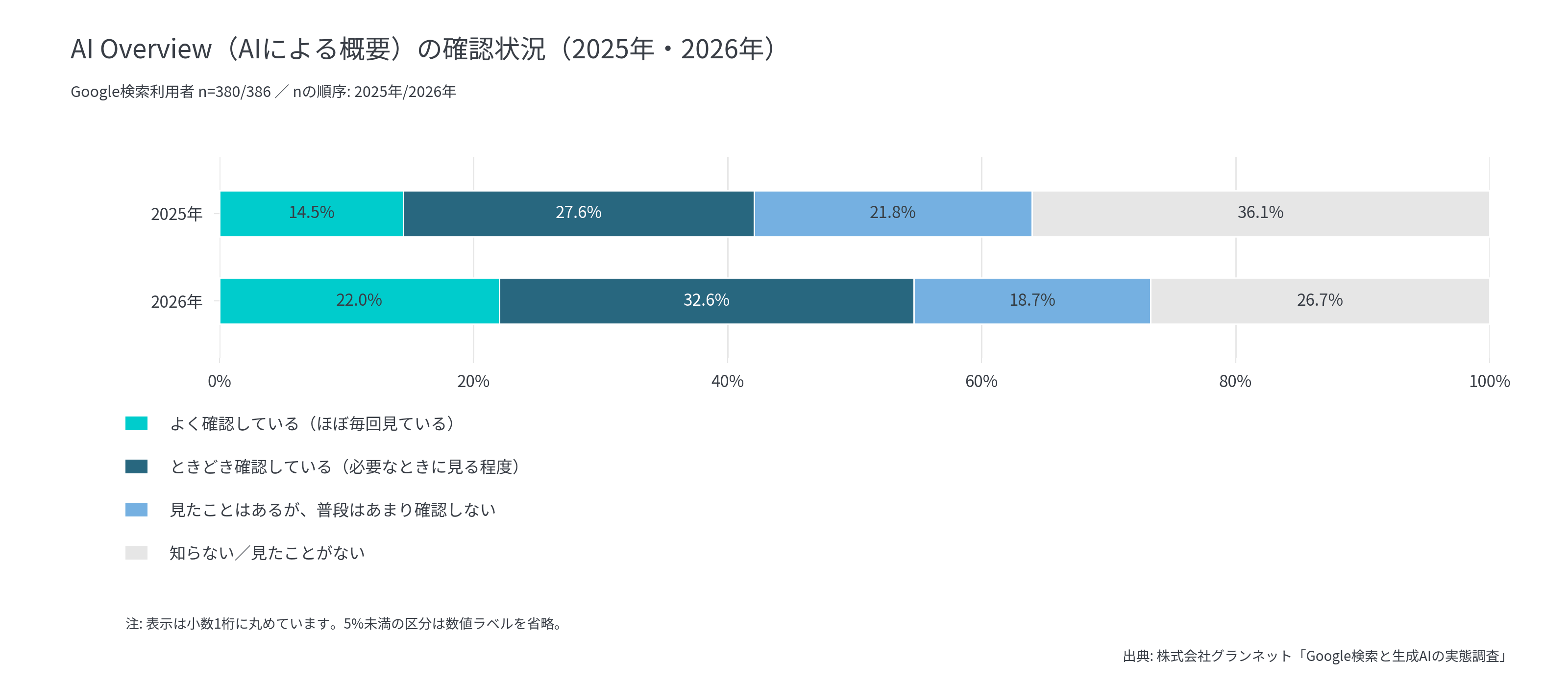 AI Overviewを確認する検索利用者は42.1%から54.7%に増加