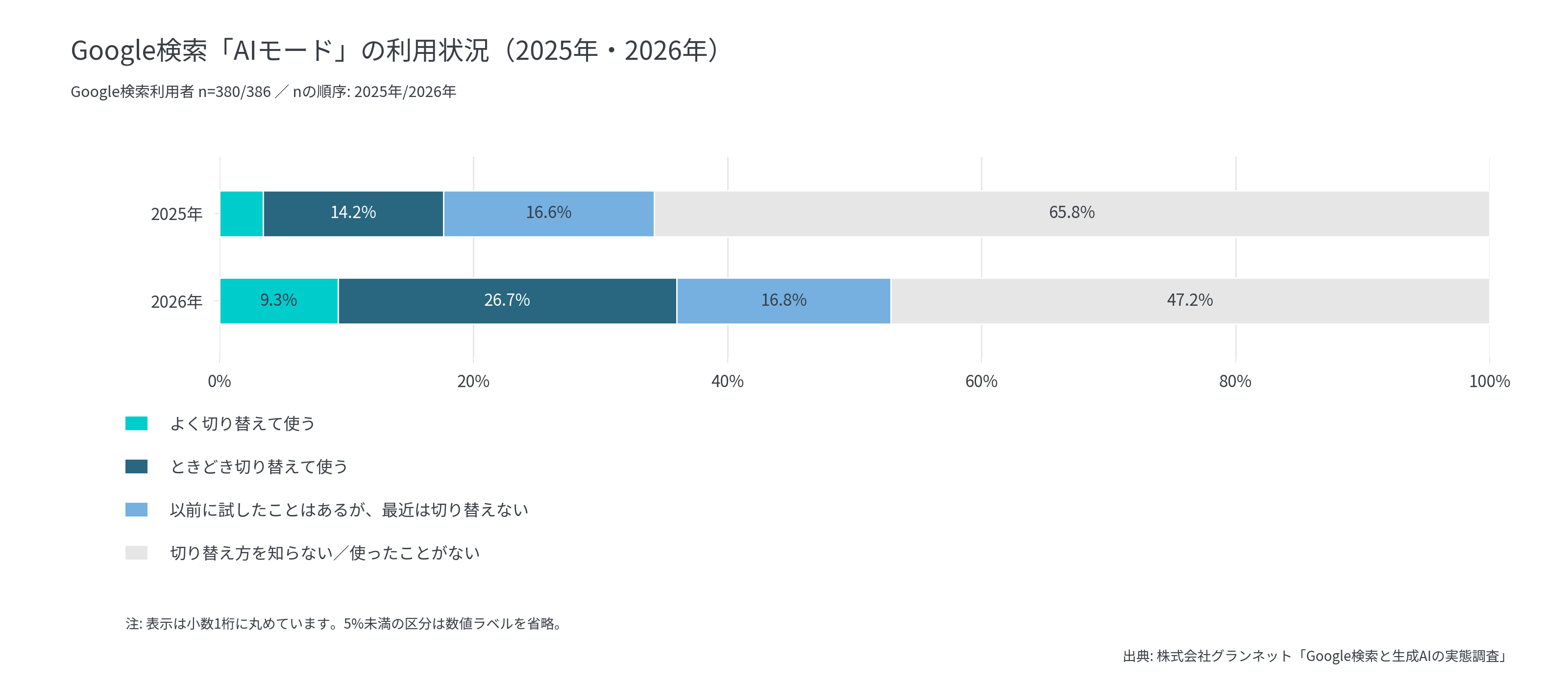AIモード利用者は17.6%から36.0%に倍増