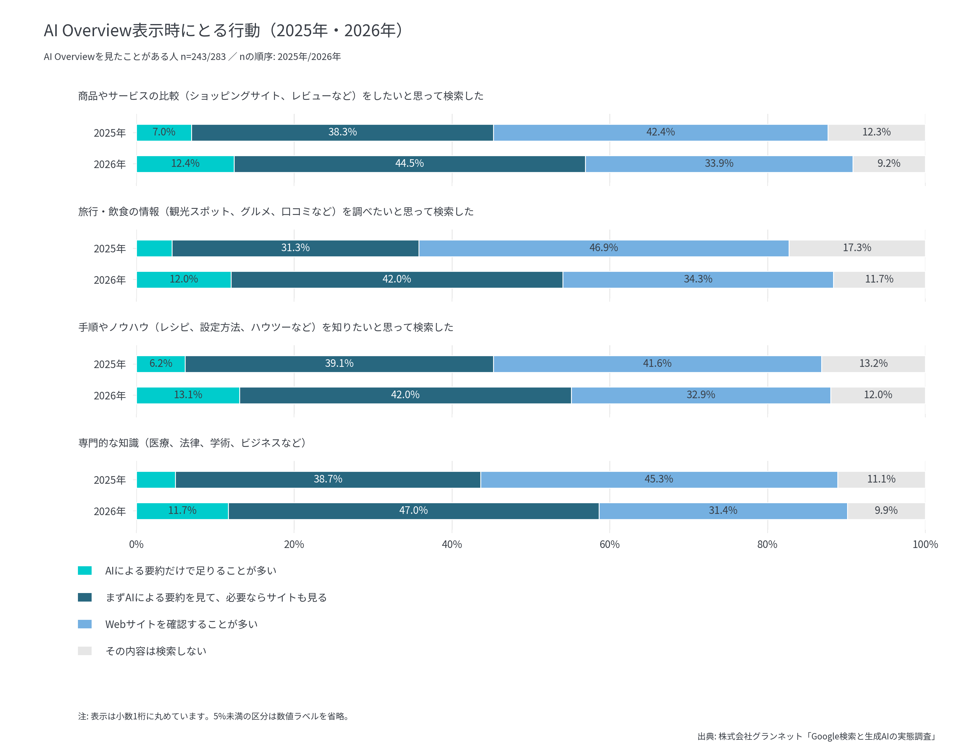 4目的すべてで「まずAI要約を見て必要ならサイトも見る」が最多に逆転