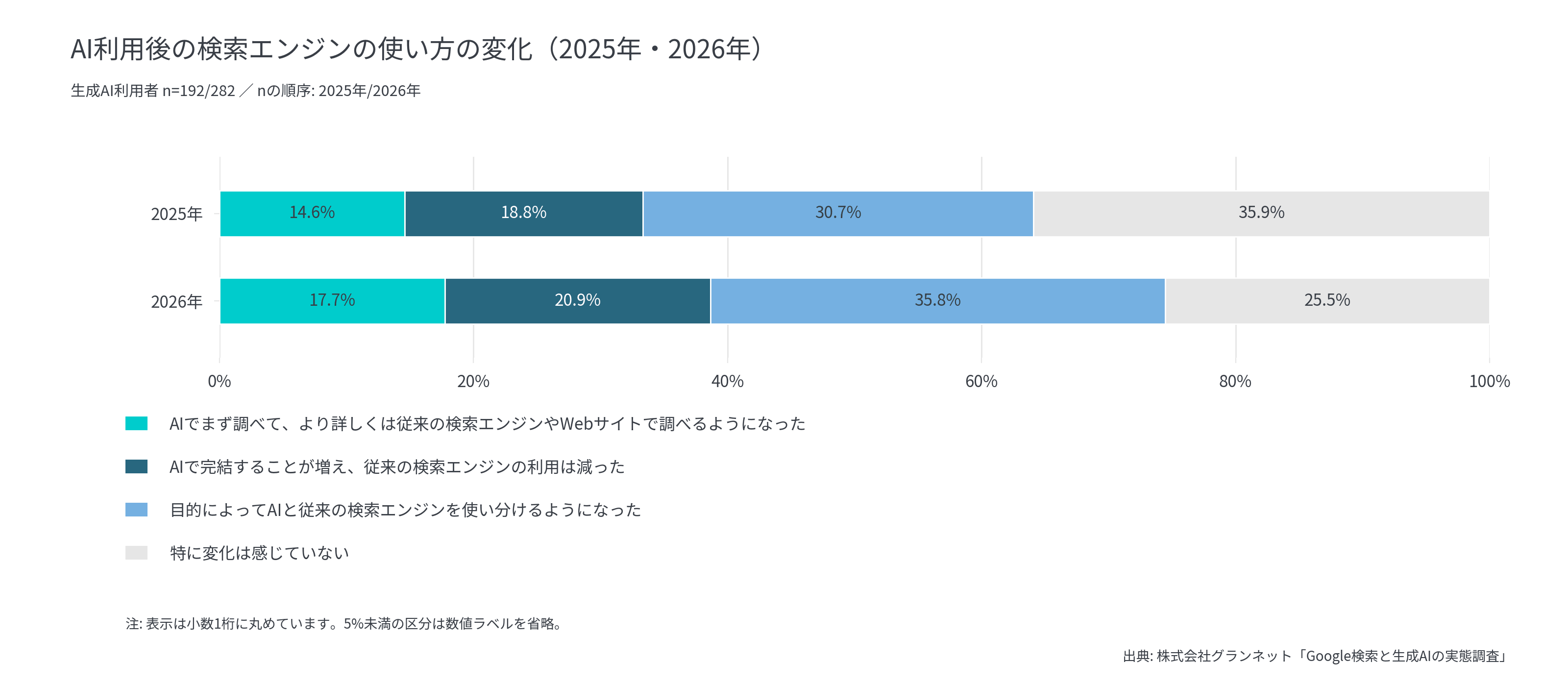 最多は「目的によって使い分け」35.8%