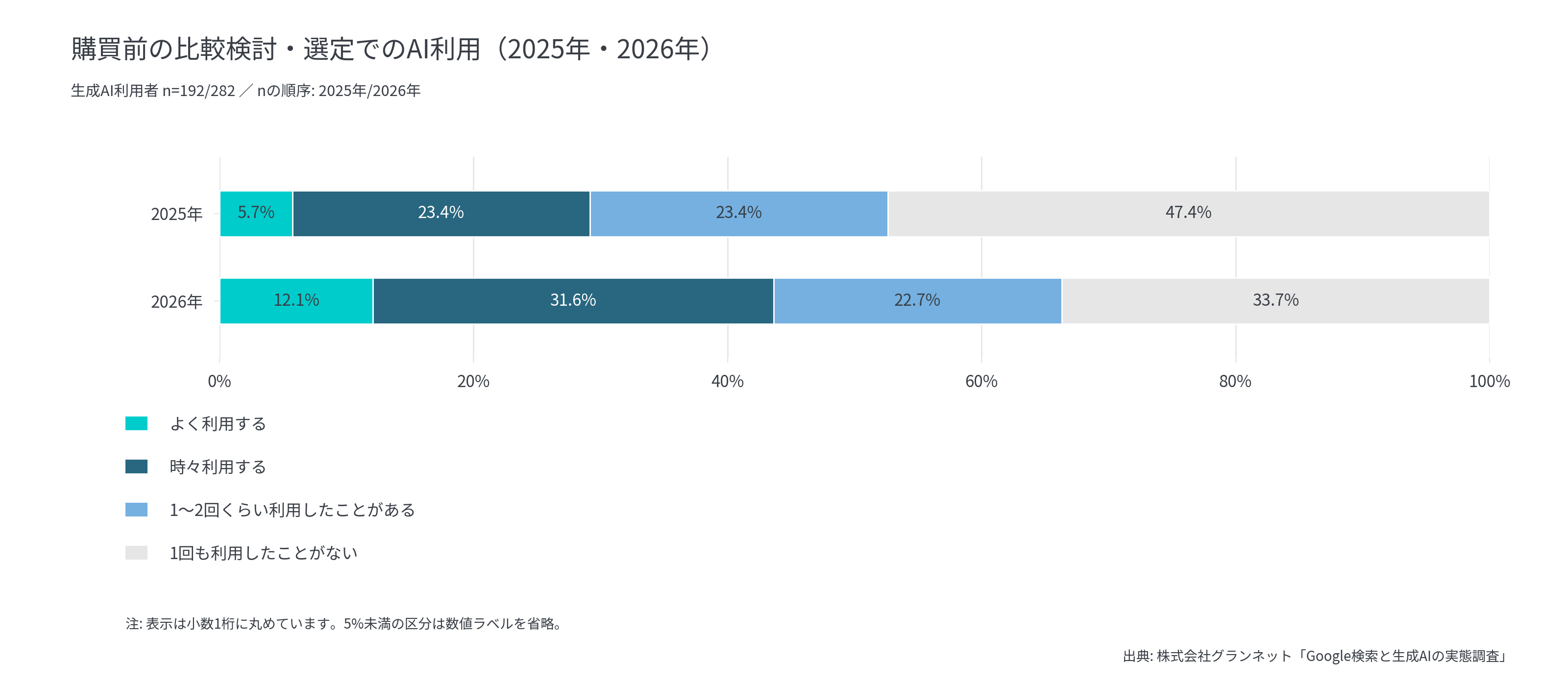 購買比較でのAI利用経験は52.6%から66.3%に増加