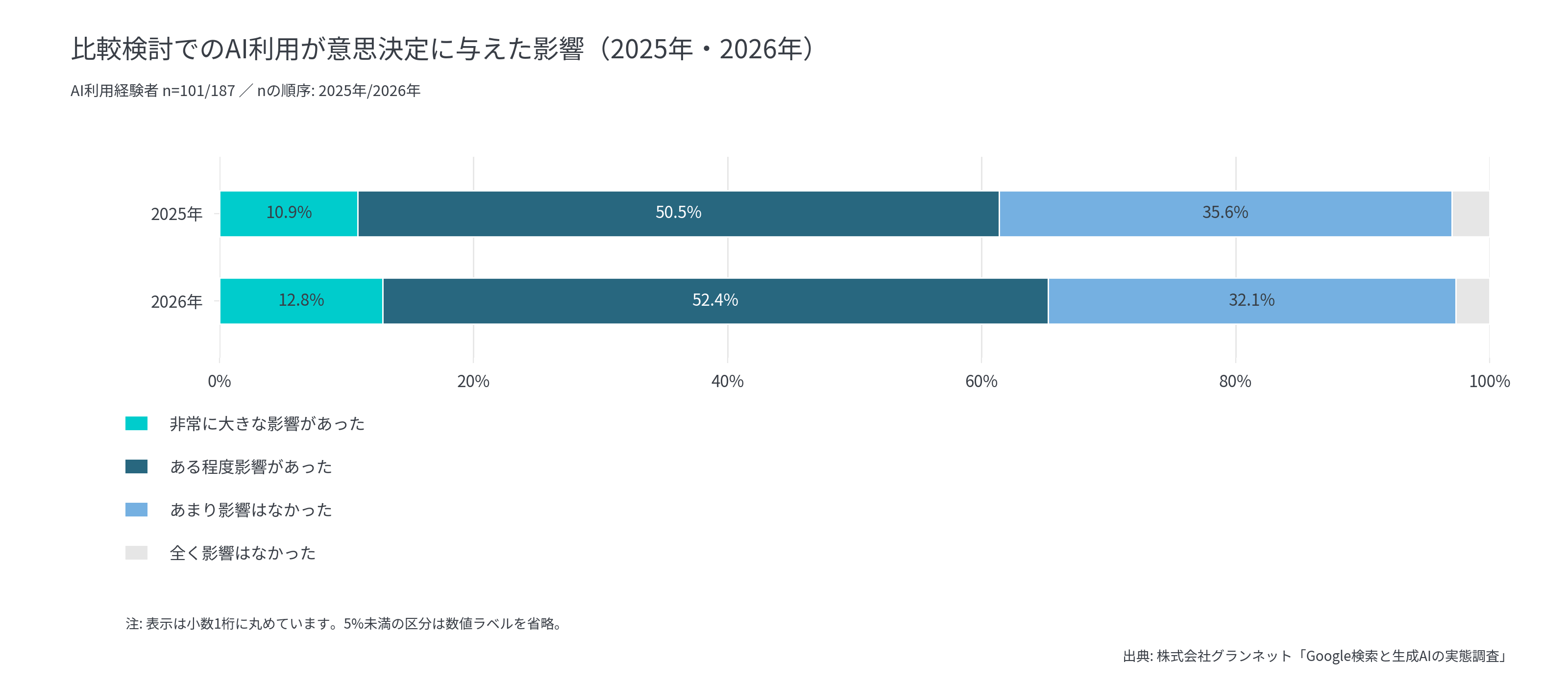65.2%が意思決定に影響があったと回答