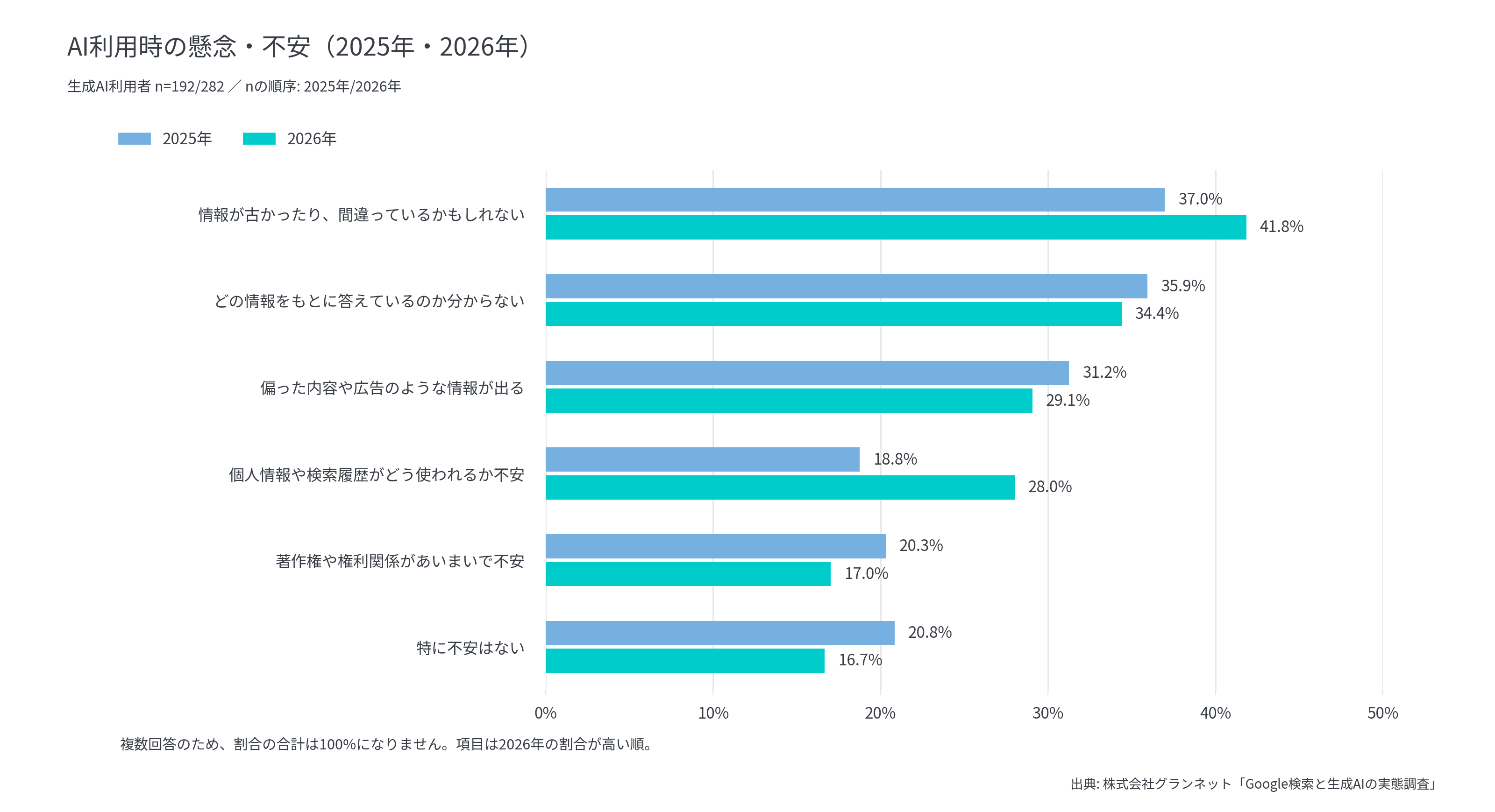懸念1位は情報の古さ・誤り41.8%、個人情報の不安は28.0%に増加