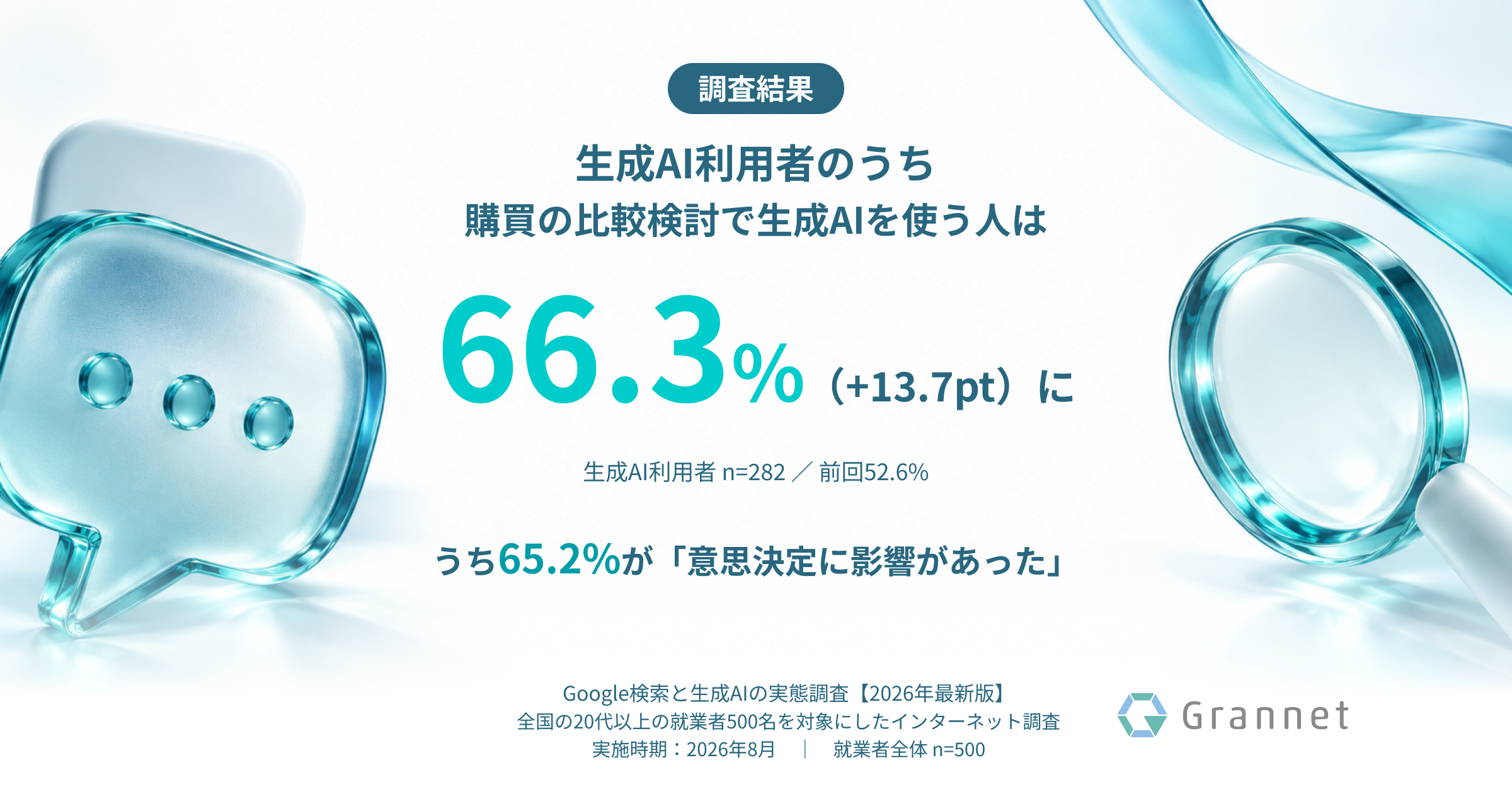 【調査結果】生成AI利用者の66.3%が購買の比較検討でAIを利用。うち65.2%が「意思決定に影響があった」